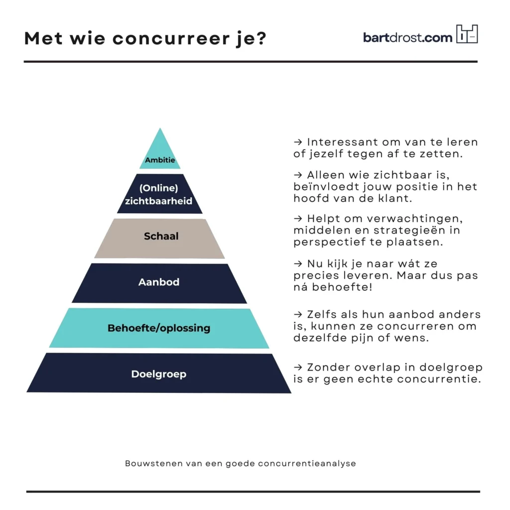 Een piramide met verschillende niveaus van concurrentie.